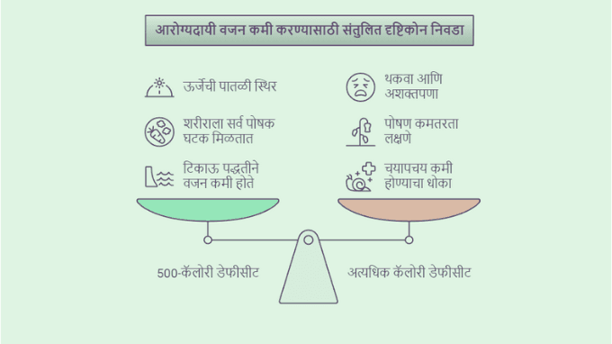 वजन कमी करण्यासाठी तुम्ही किती कॅलरीज डेफीसीट ठेवलं पाहिजे