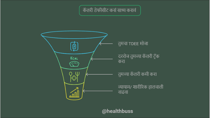 वजन कमी करण्यासाठी किती कॅलरी कमी करावी लागते